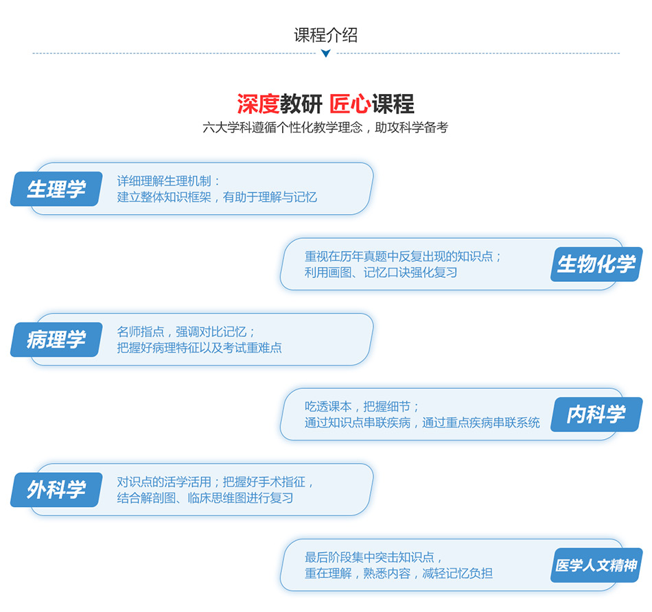 深度教研匠心课程，生理学、生物化学、病理学、内科学、外科学、医学人文精神六大学科遵循个性化教学理念，助攻科学备考