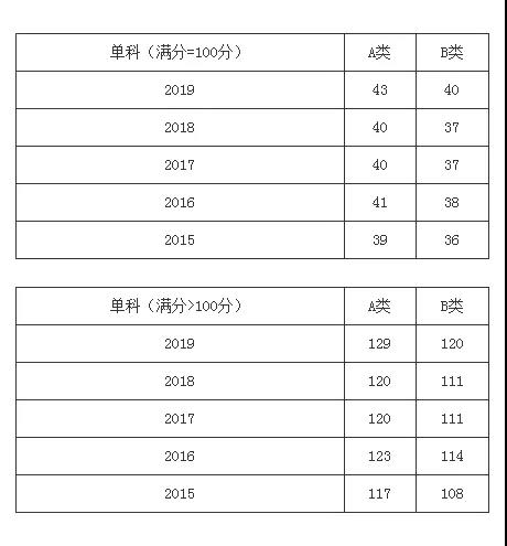 医学单科分数