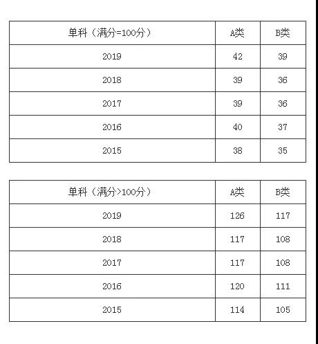 中医类照顾专业单科分数