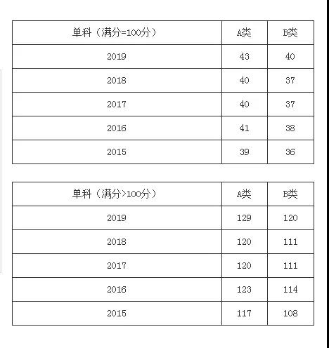 临床医学单科分数