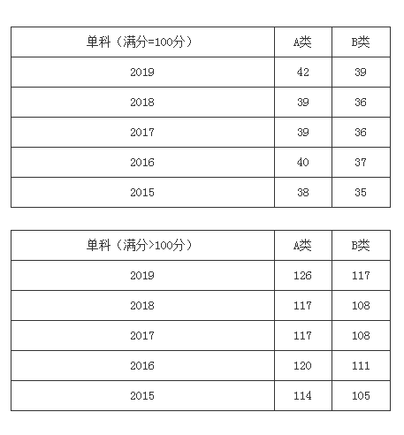 临床医学中医类照顾专业单科分数