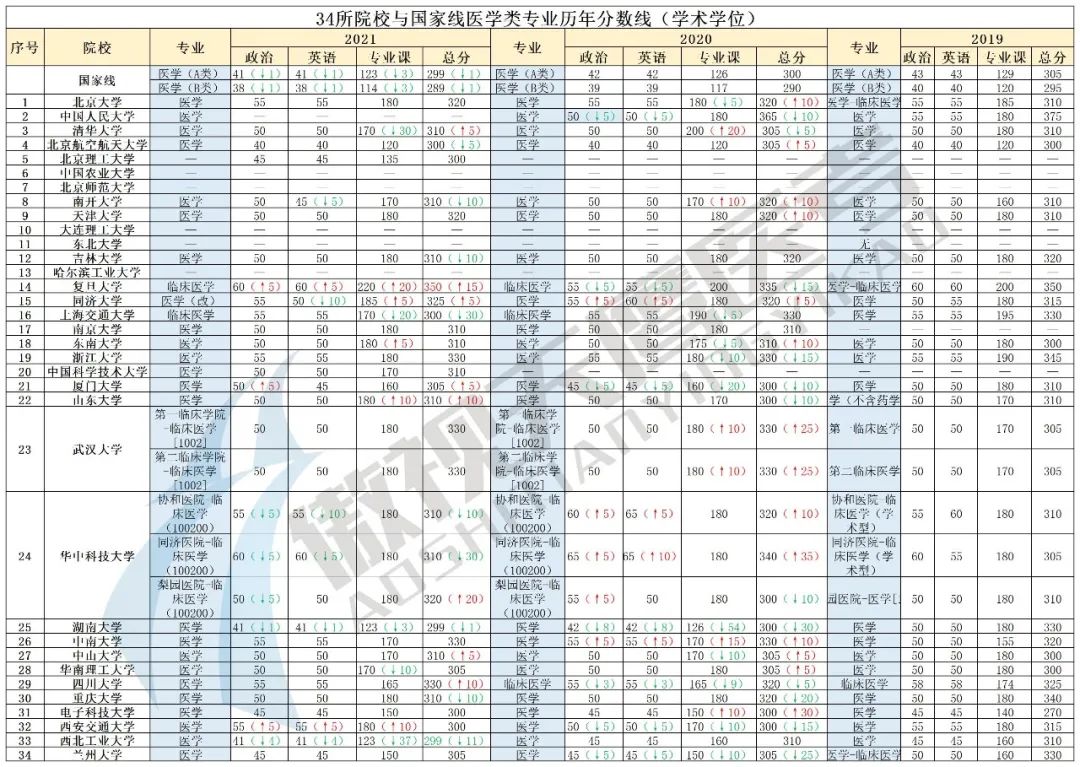 22考研国家线分析,解读调剂问题 22考研国家线分析,解读调剂问题