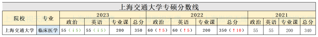 上海交通大学医学院23考研录取信息。学硕改考306后录取人数超过专硕。