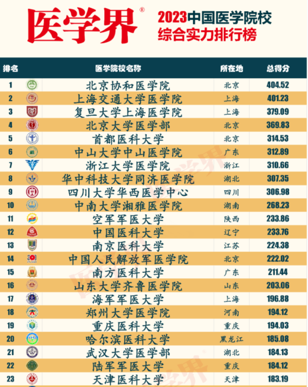 为数不多的211医学院，天津医科大学医学院23考研录取信息全解析！