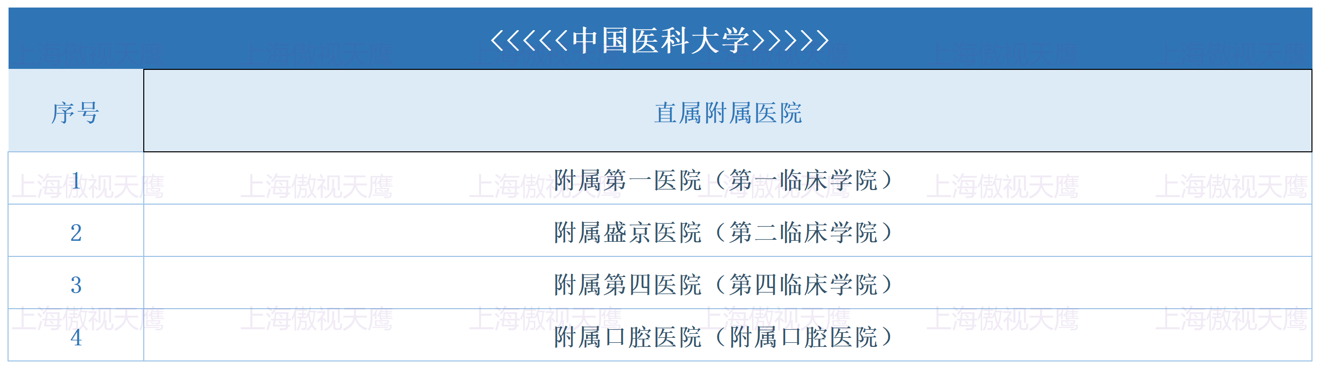 中国医科大学23考研统招简析。复试调剂十分看重英语成绩！