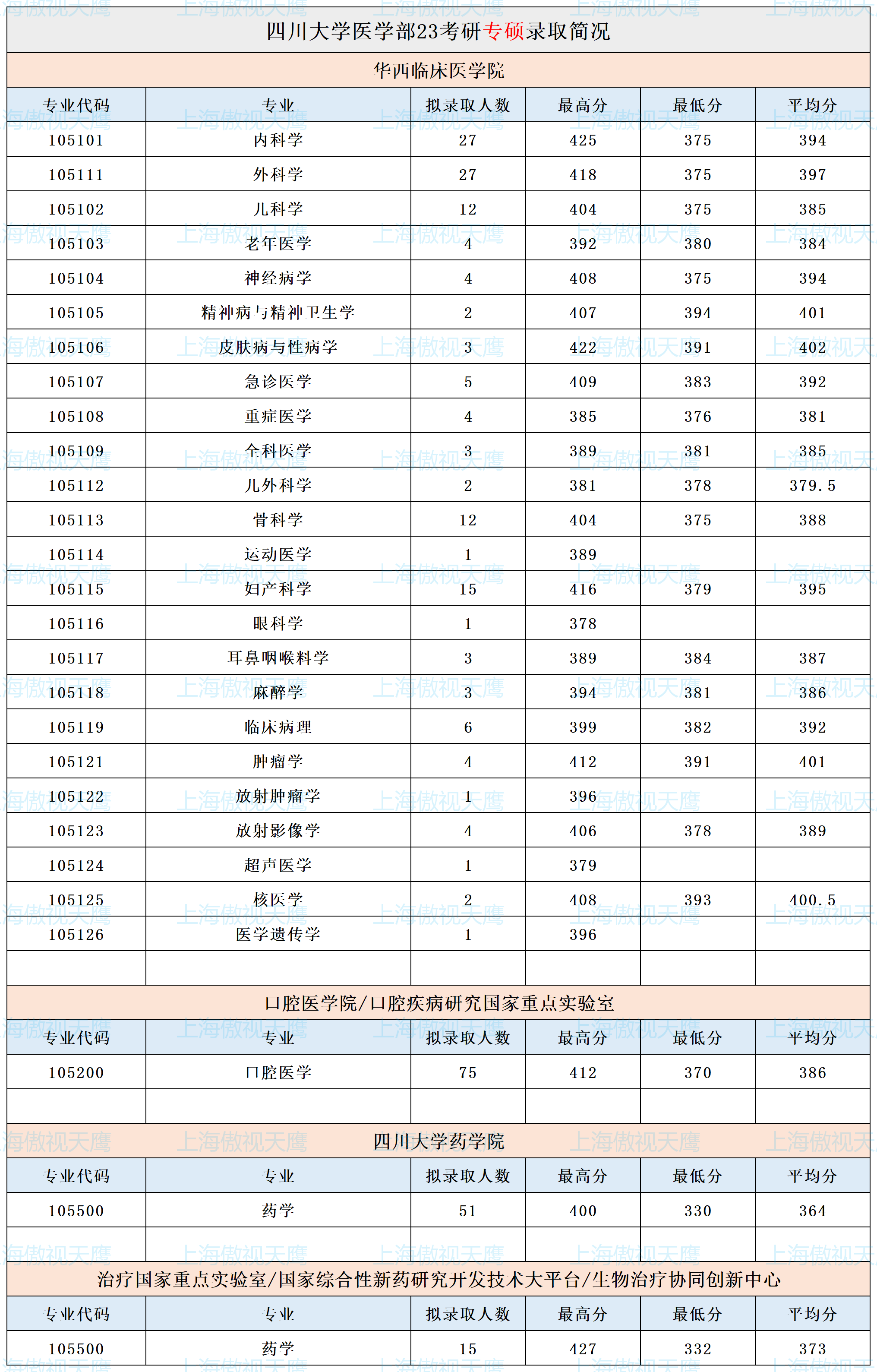 四川大学医学院23考研录取信息全解析！专硕平均分380+