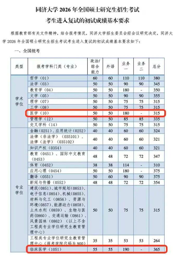 沪上三大高校复试线出炉，同济专硕365分与交大英语60分的“信号”