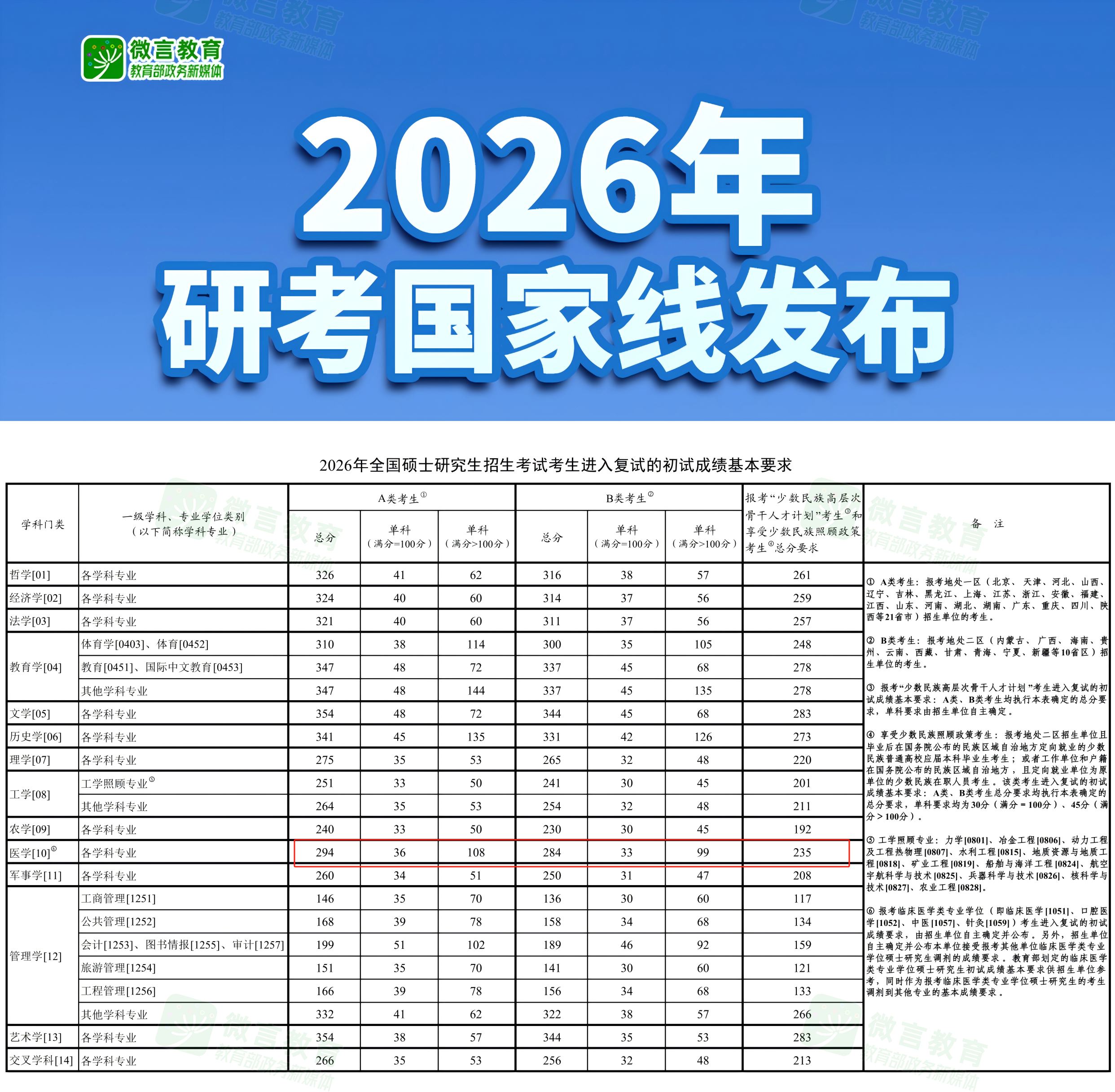 刷到好多400+的高分,今年国家线也仅涨1分,27备考的医学生该怎么办? 刷到好多400+的高分,今年国家线也仅涨1分,27备考的医学生该怎么办?
