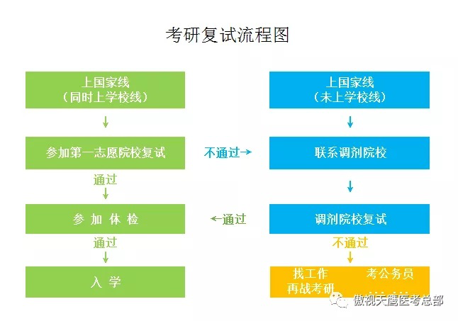 考研复试流程图