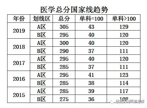 医学总分国家线趋势