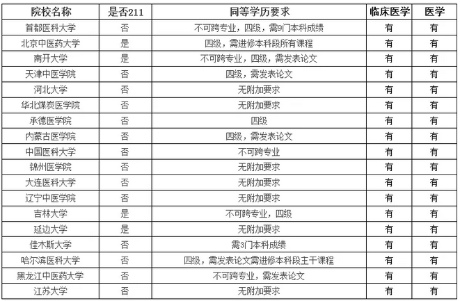 同等力学医学生可报考院校