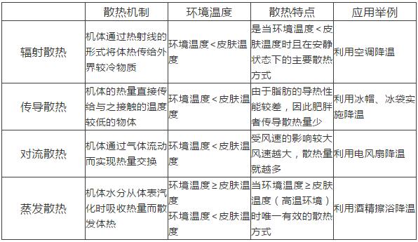 散热的方式